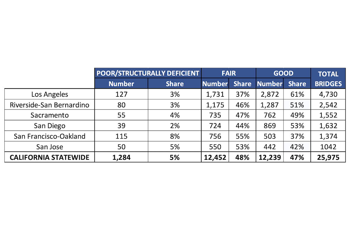 This graph shows the bridge conditions statewide and in California's largest urban areas. (Source: TRIP analysis of Federal Highway Administration National Bridge Inventory, 2025)