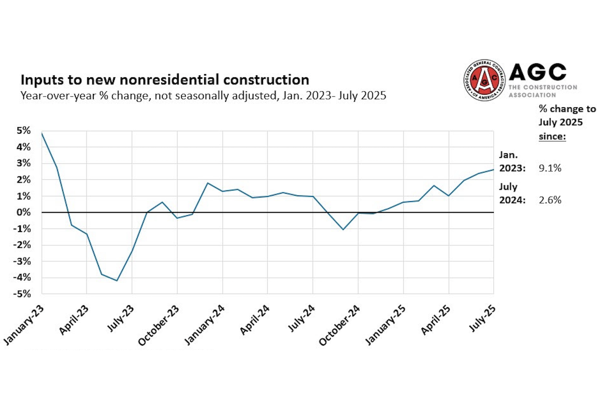 Source: U.S. Bureau of Labor Statistics Producer Price Index data (Graphic courtesy of AGC)