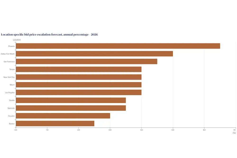 Turner & Townsend’s report analyzed major markets, assessing economic conditions, labor availability, and supply chain capacity.