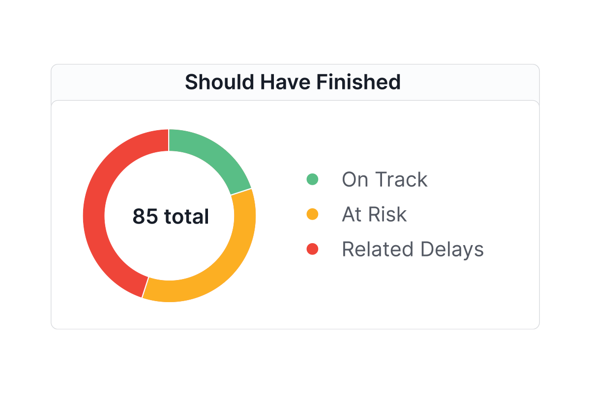 Of 85 scheduled finishes pictured here, the mix of on track, at risk, and dependency-delayed items flags where to focus recovery.