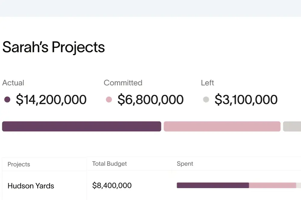 Tracking actual and committed costs allows teams to regularly review exceptions.