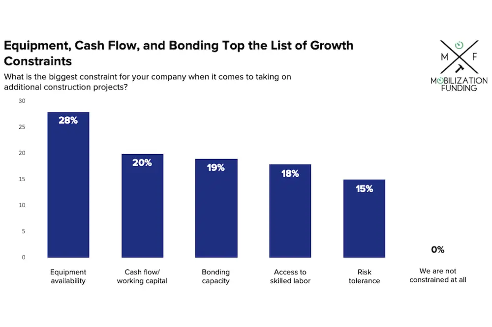 Results from Mobilization Funding’s 2026 Construction Growth and Cash Flow Report