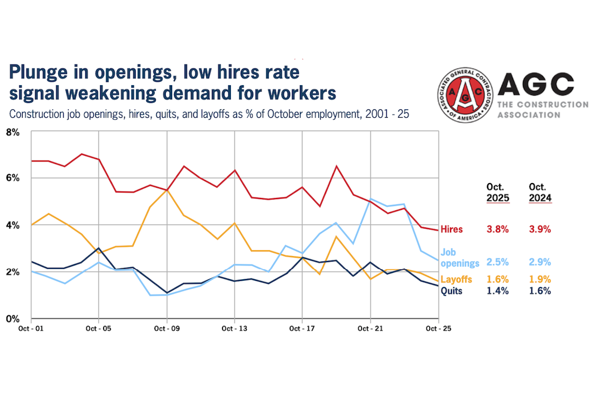 Source: U.S. Bureau of Labor Statistics Job Openings and Labor Turnover Survey (JOLTS). Graphic courtesy of AGC.