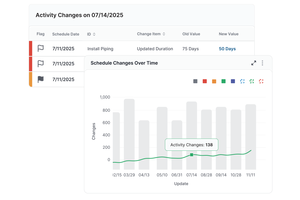 A trend graph shows where the largest number of changes occurred in the schedule.