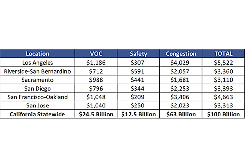 A breakdown of the costs per motorist in the state’s largest urban areas, along with a statewide total, is above.