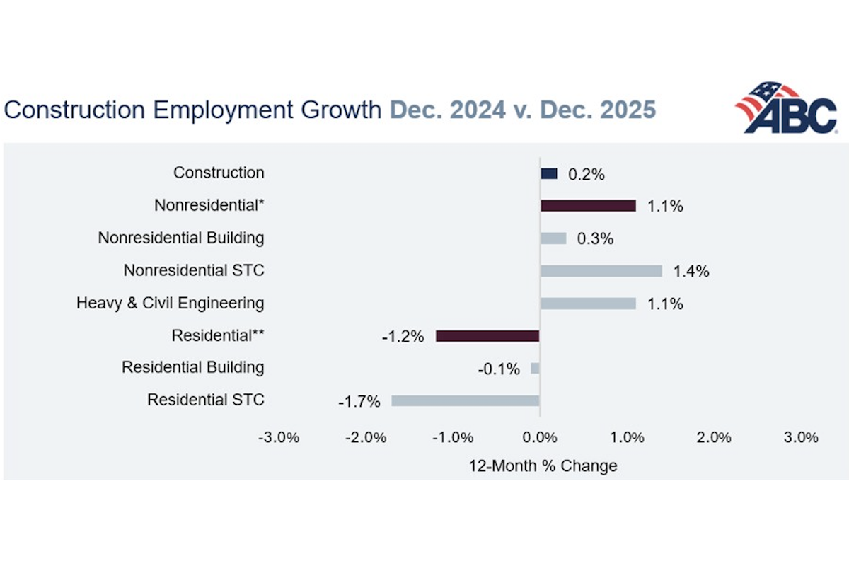 *Includes nonresidential building, nonresidential STC, and heavy and civil engineering. **Includes residential building and residential. (Source: U.S. Bureau of Labor Statistics, Associated Builders and Contractors.)