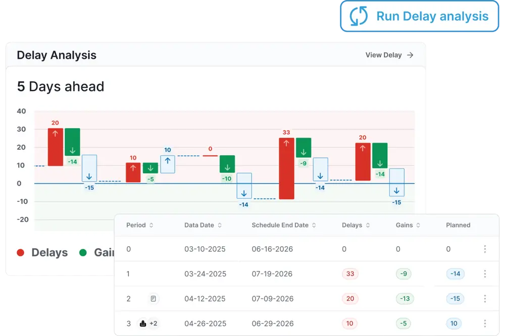 A trend graph shows the specific schedule delays and gains used to substantiate a claim.