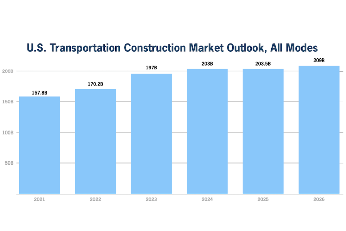 ARTBA outlook for the U.S. Census Bureau Value of Construction Put in Place. Estimates for 2025 based on data through August. Source: ARTBA 2026 Market Outlook.