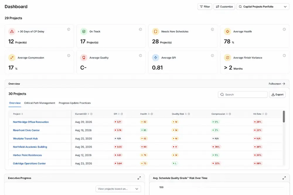 A portfolio dashboard scores every active project on schedule health, compression, and quality to show where risk is building.