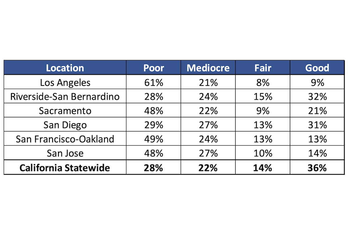 This graph shows the pavement conditions on major roads statewide and in California's largest urban areas. (Source: TRIP analysis of Federal Highway Administration data, 2023)