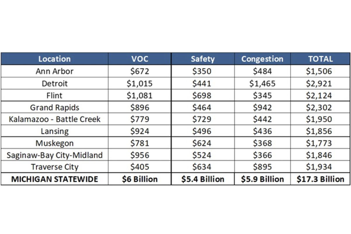 Above is a breakdown of the costs per motorist in the state’s largest urban areas, along with a statewide total.