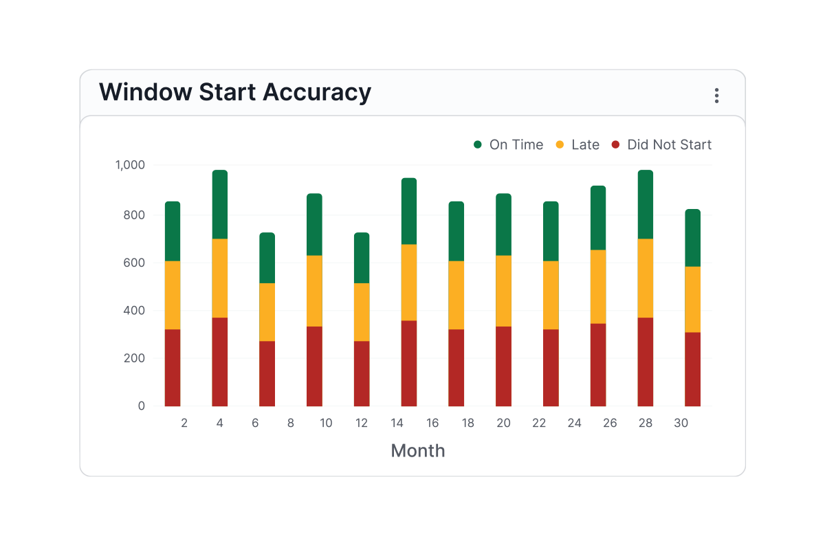 Monthly view of activities starting on time, late, or not at all, showing persistent late/missed starts despite volume swings.