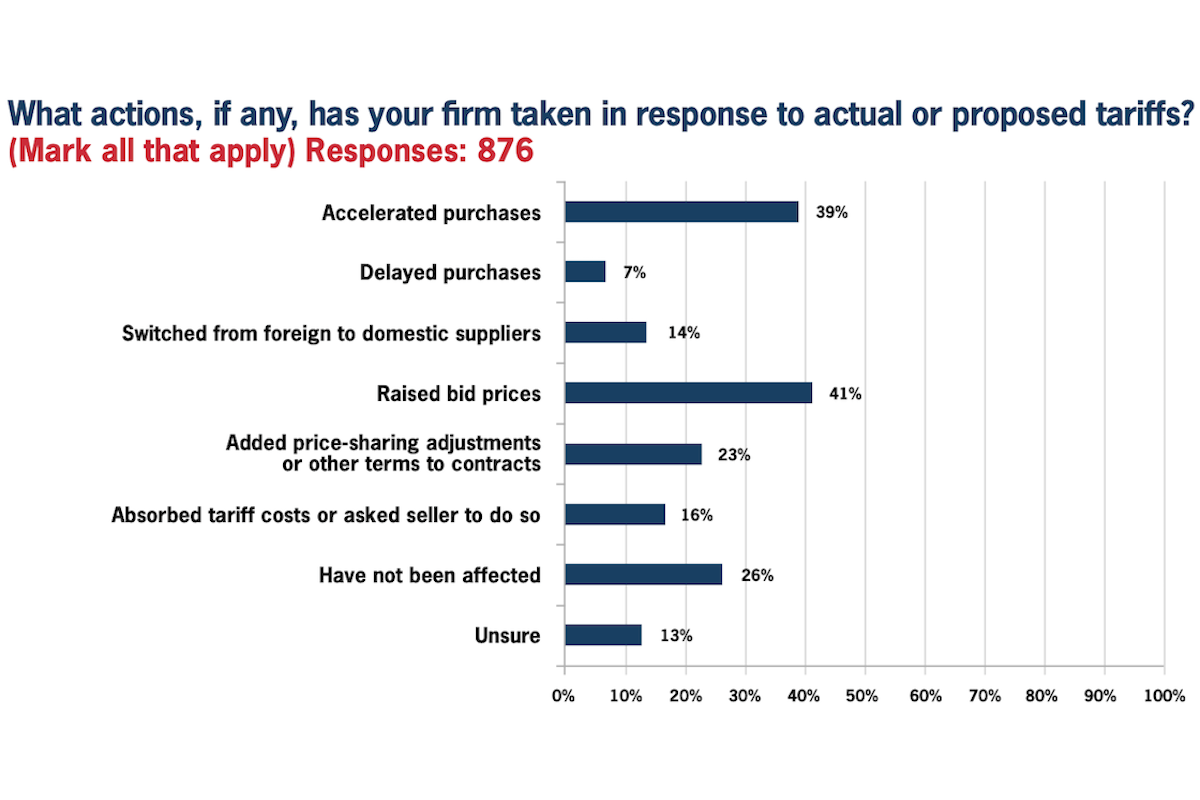 Source: 2025 AGC of America/NCCER Workforce Survey