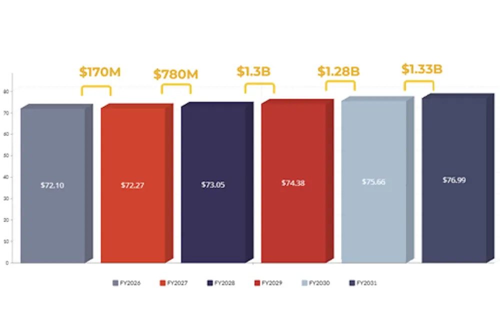 BUILD America 250 Act: Federal highway obligation limitation, fiscal year 2026-2031 (Graphic courtesy of ARTBA)