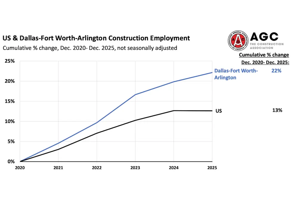 The Dallas/Fort Worth metro area added the most new construction jobs, in part because of significant investments to improve the region’s transportation network. Data source: U.S. Bureau of Labor Statistics (Graphic courtesy of AGC)