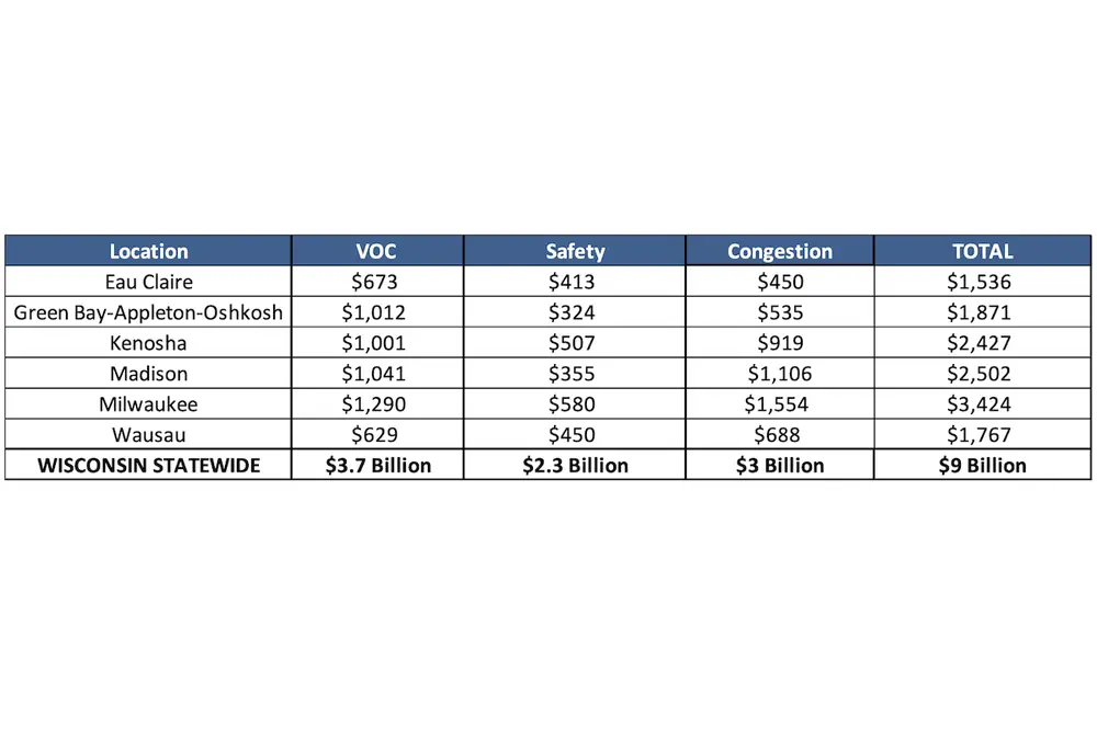The chart above shows the cost of deficient roads statewide and for the average driver in the state’s largest urban areas.